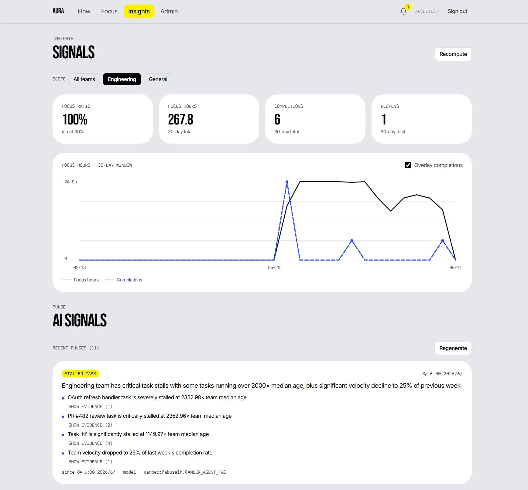 Aura Insights: focus-hours trend, completion rates, and AI Pulse signals.